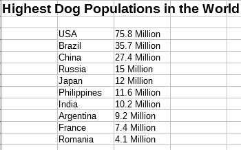 Highest dog populations in the world